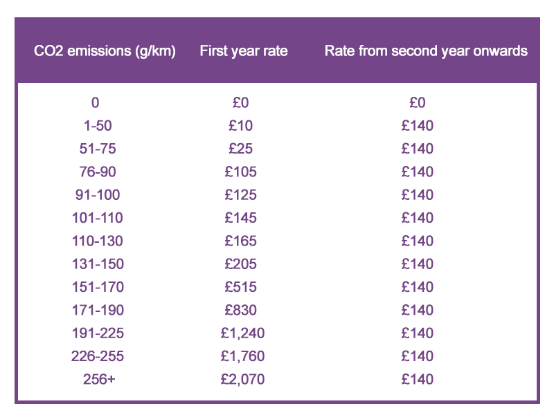 New Car Tax Plan Could Hit All Rural UK Drivers This November – What You Need to Know 3 Flowchart Explaining VED Rates for Electric Vehicles