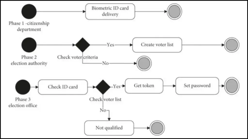 Drivers Over 50 Could Be Fined £1,000 for This Simple DVLA Mistake; Are You at Risk? 2 Flowchart of ID card delivery and registration phase