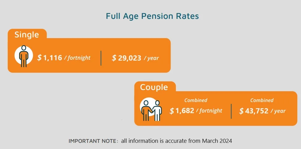 Australia Centrelink Age Pension Rates After October 2025: Check Revised Rate, Payment Date 2 Full Age Pension Rates