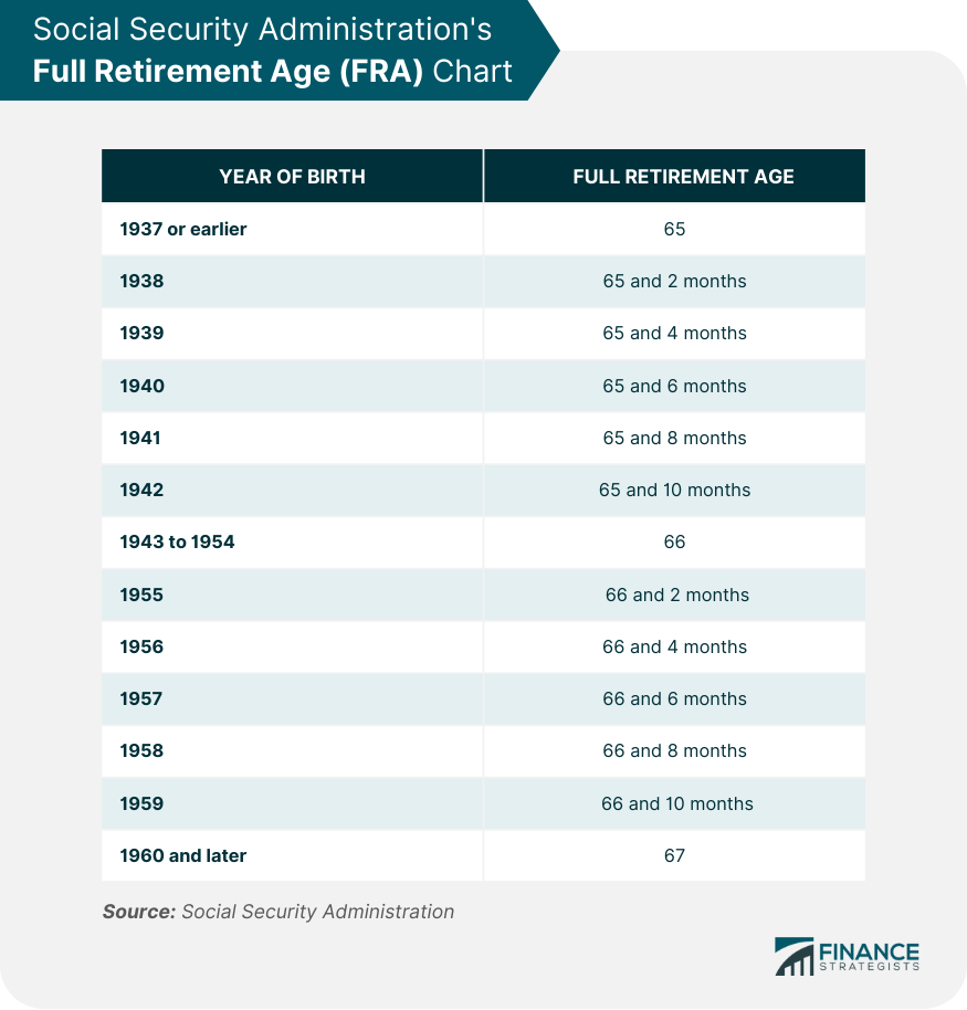 USA Retirement Age Increase From October 2025 – Check New Retirement Age & Revised Eligibility 2 Full Retirement Age (FRA) chart by birth year