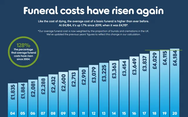 Funeral Costs Rising