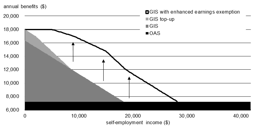$2100 Direct Deposit For Canadian Seniors 2025: Check Payment Date & Eligibility Criteria 3 GIS OAS Benefit vs Income Graph