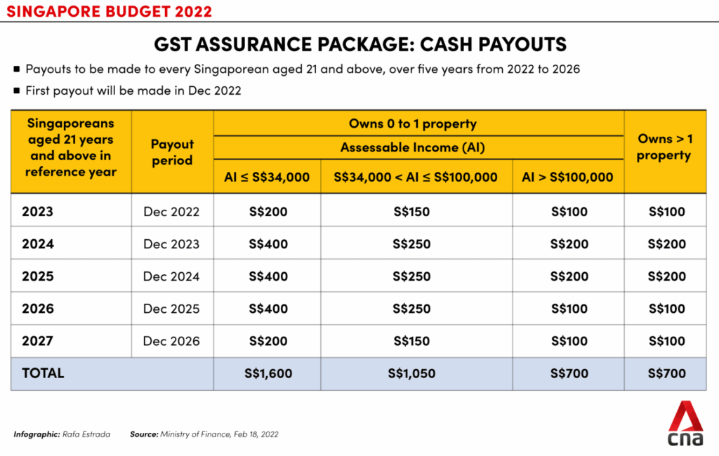 GST Assurance Package