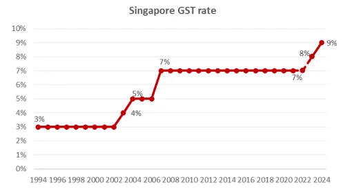 Singapore $1300 Support Payout 2025: Check Payment Dates and Eligibility Criteria 3 GST Voucher payout