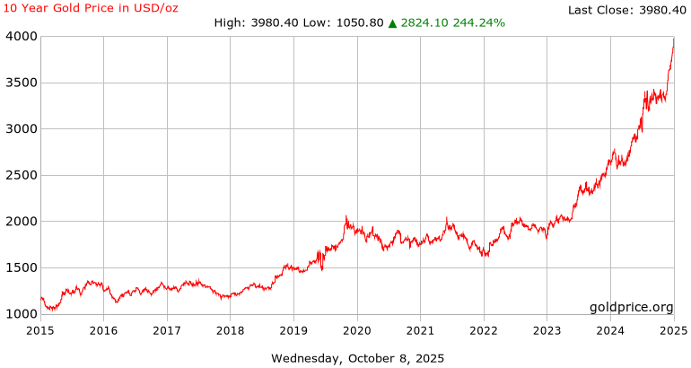 Gold Hits $4,000 Amid Global Jitters – Is the Rally Just Beginning? 3 Gold Price (Recent Years)