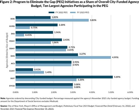 Graph showing “Program to Eliminate the Gap (PEG)