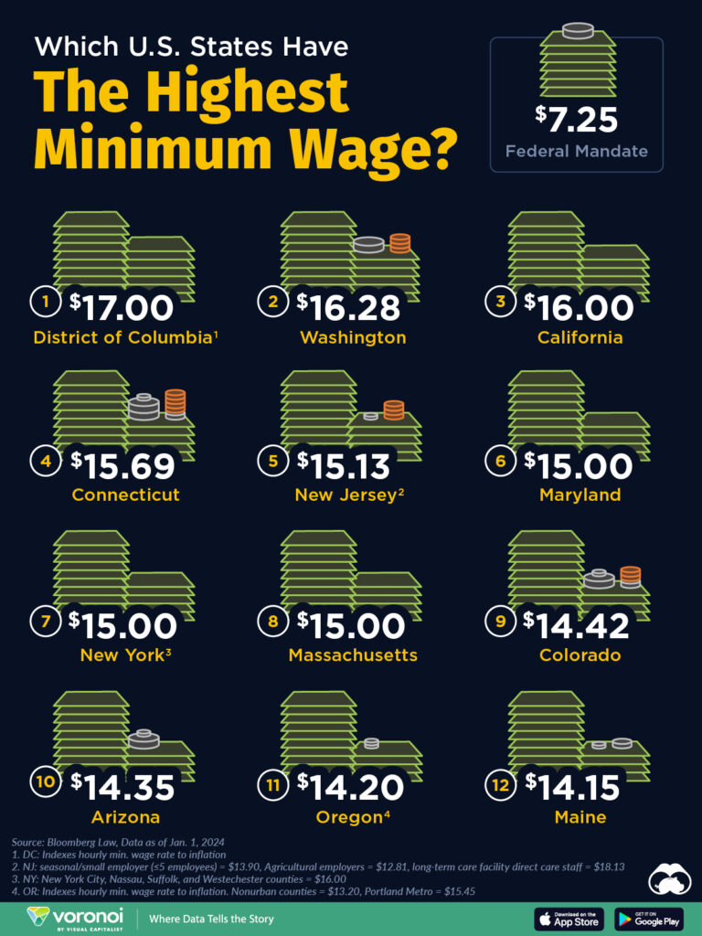 Highest Minimum Wage