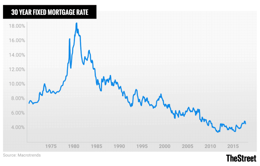 Historic U.S. Mortgage Rates