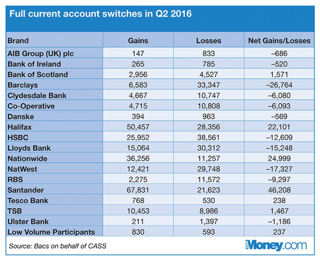 Historical current account switching data