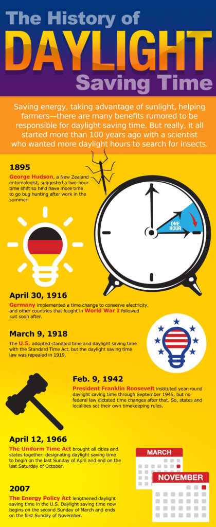 Daylight Saving Time 2025 – When You Can Finally Get That Extra Hour of Sleep 2 History of Daylight Saving Time