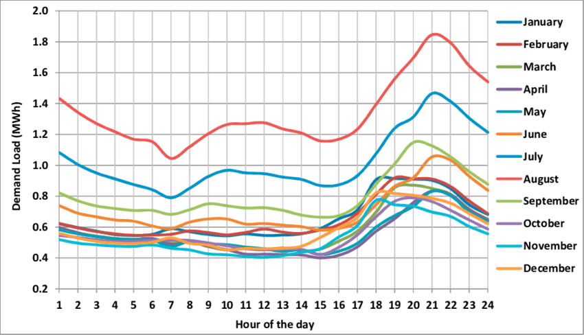 EDF Offering Free Electricity Next Month – See If Your Household Qualifies! 3 Hourly Electricity Demand Patterns