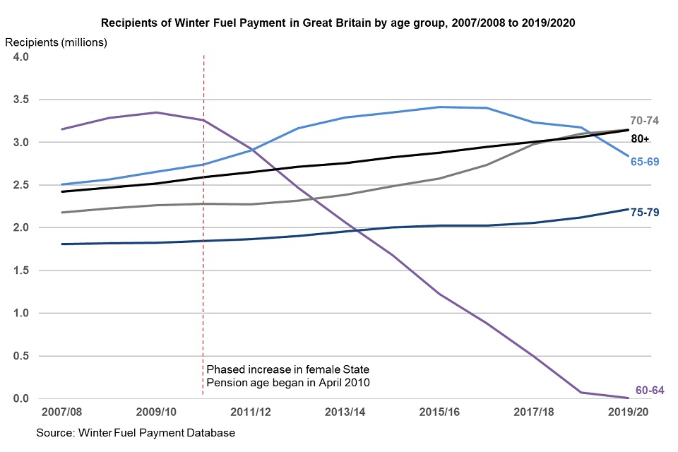 £300 Pension Blow for UK Retirees – HMRC’s October 9 Rule Change Sparks Outrage 3 Households by Region & Recipients by Age Group