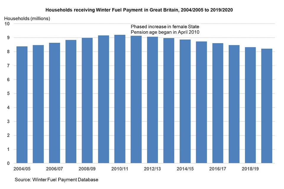 UK’s £200 Cost of Living Payment in October 2025 – Payment Schedule, Eligibility & Latest Updates! 3 Households receiving Winter Fuel Payment