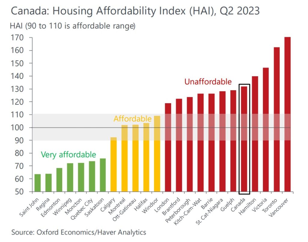Housing Affordability Index