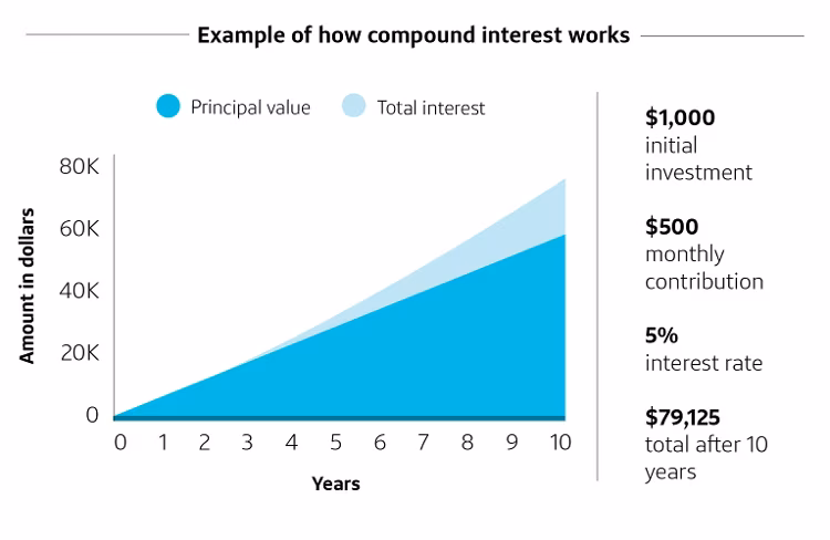 $425M Capital One Settlement Is Live; Check If You Qualify and Claim Your Cash Today 2 How Compound Interest Works