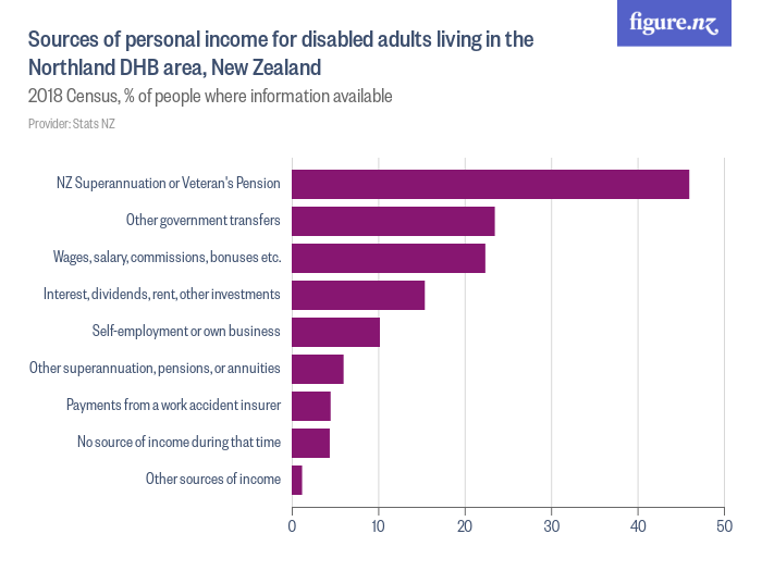 New Zealand Disability Allowance: Up to $78.60/Week for Ongoing Disability Costs 4 Income Source of Disabled People