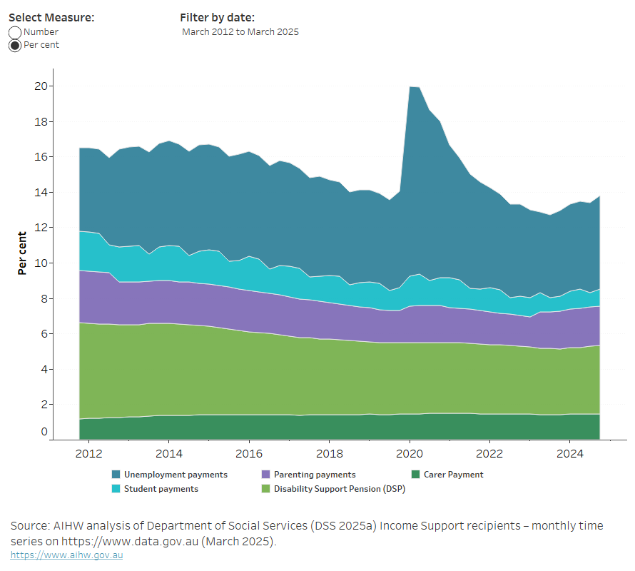 Centrelink $1100 Direct Deposit in November 2025: Check Payout Date & Eligibility Criteria 3 Income Support Payment for Working Age Population