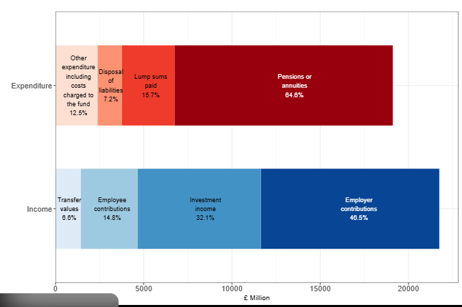 Labour’s £45m Pension Plan Sparks Outrage – Guess Who’s Paying for It? 2 Income vs expenditure for the scheme
