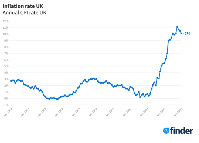 Extra £90 Cost of Living Help for UK Families – How & When You’ll Get It! 4 Inflation Rate UK