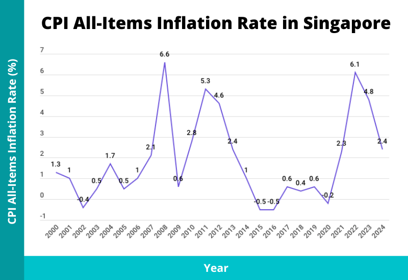 Government to Distribute $200–$400 Cost of Living Aid in November 2025– Check Your Payment Date Now 2 Inflation Rate in Singapore