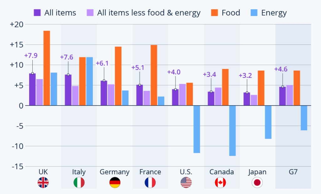 Inflation Is Rising Again — Here’s How It Could Hit Your Wallet and Social Security 4 Inflation Rates in G7 countries