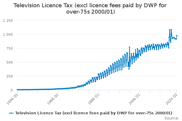 UK Seniors Over 60 Could Qualify for a Free Lifetime TV Licence – See If You’re Eligible Today 2 Licence Tax Over Time