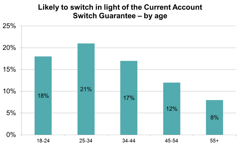 Likelihood to switch by age groups