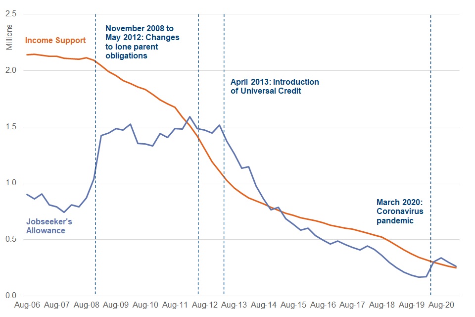 DWP Confirms £416 Monthly Benefit Cut – Urgent Action Required for Thousands of UK Families 2 Line chart- income support