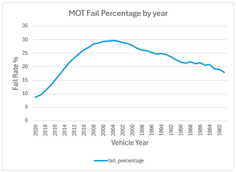 MOT Fail Percentage By Year