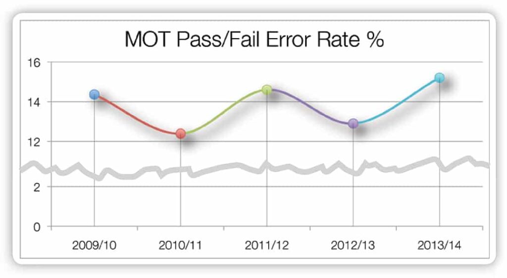 New October 2025 MOT Rules Explained: What Drivers Need to Know 3 MOT pass or fail error rate trends