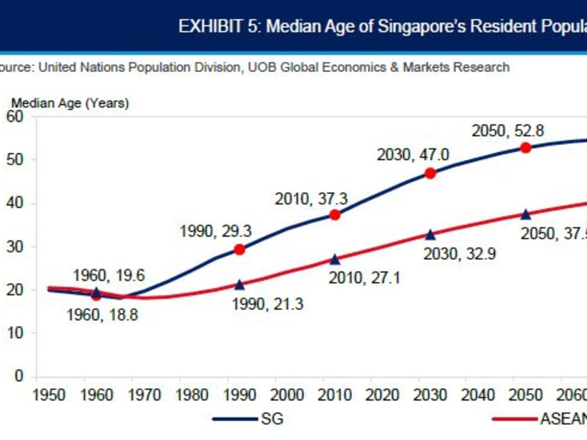 Singapore $1,080 Payment for Senior Citizens in Oct 2025: Check Eligibility Criteria and Payment Dates 4 Median age & demographic trends chart