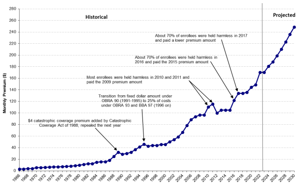Why Millions of Retirees May Miss Out on the Full 2026 COLA Increase - Check Details 3 Medicare Part B Premiums
