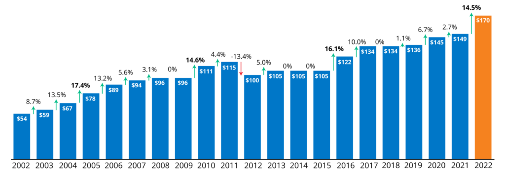 Social Security 2026 COLA Forecast: How Much Will Your Benefits Increase? 2 Medicare Part B premiums for 2022
