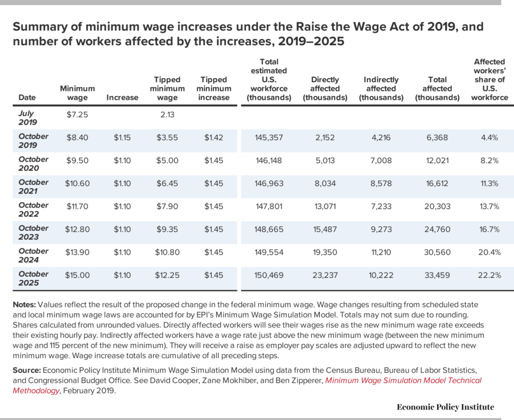 U.S. Minimum Wage Increase 2025 – New Pay Rates Effective October 25 3 Minimum Wage Increase Under the Wage Raise Act