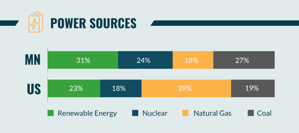 Minnesota’s energy mix & clean energy share