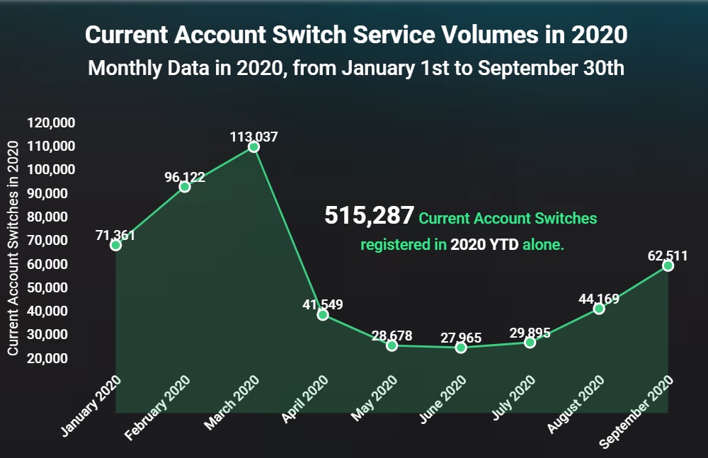 Monthly volumes of current account switches