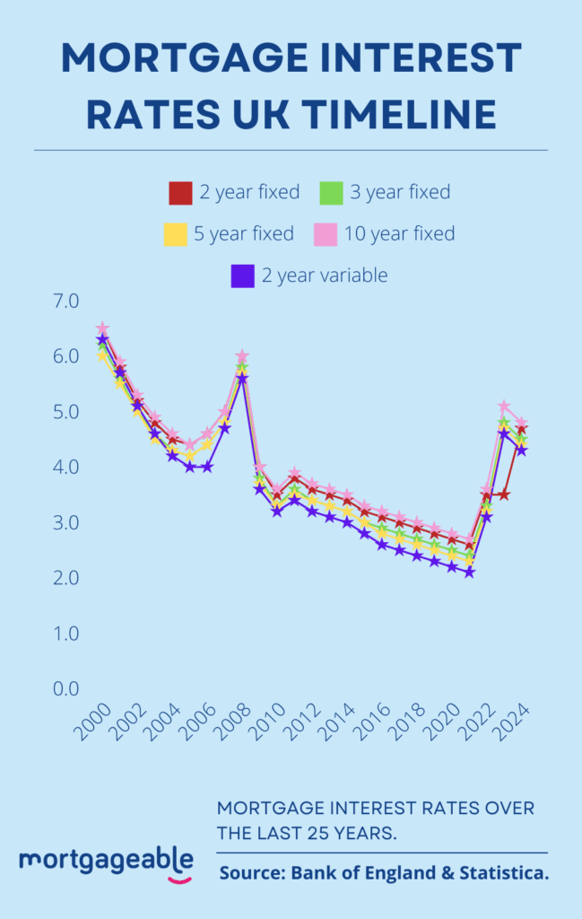 Banks Slash Rates? UK Families Could Save £9,700 in Mortgage Interest This November Alone 2 Mortgage Interest Rates UK Timeline
