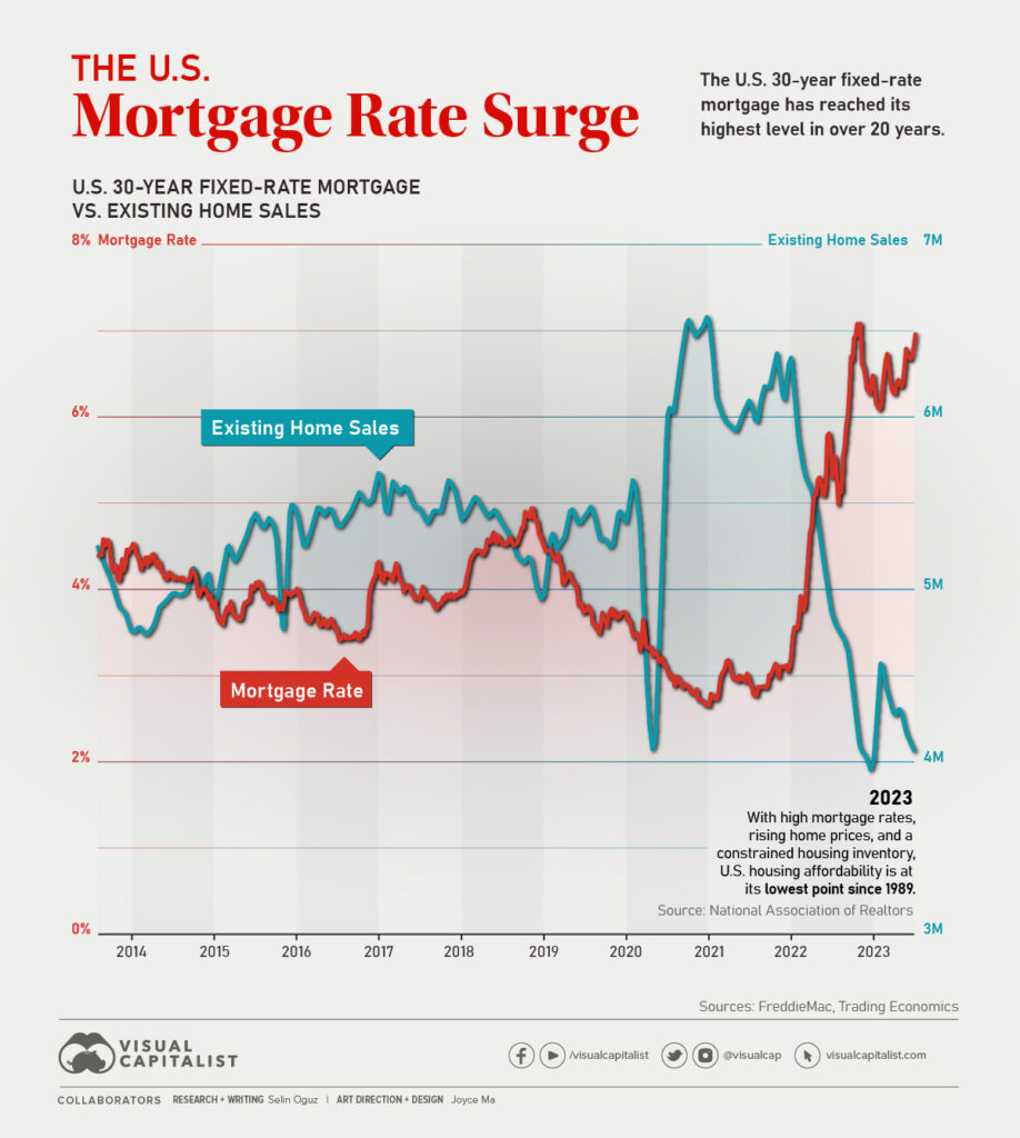 Mortgage Rate vs Existing Home Sales