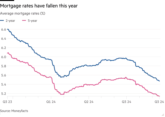 UK Homeowners Could Save £123 Every Month on Their Mortgage; With Just One Simple Change 2 Mortgage Rates Fallen