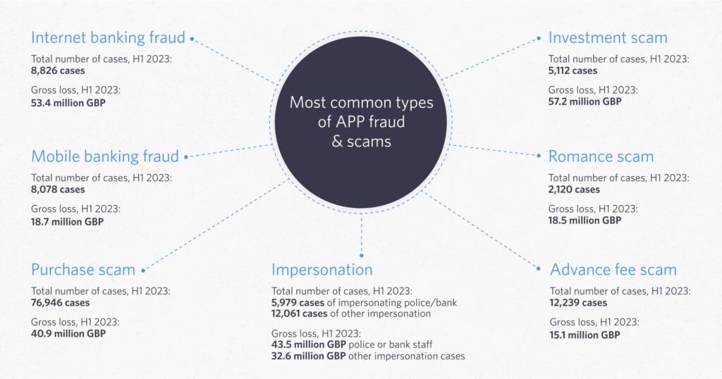 UK Households Warned: You Could Lose £787 from Your Bank Account This December, Here’s Why 4 Most common types of app fraud and scam