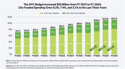 NYC’s overall budget trends