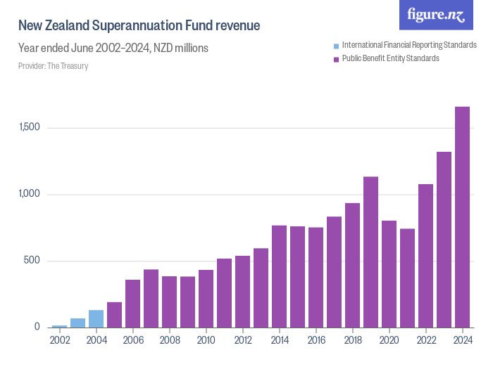 NZ Super Fund Revenue