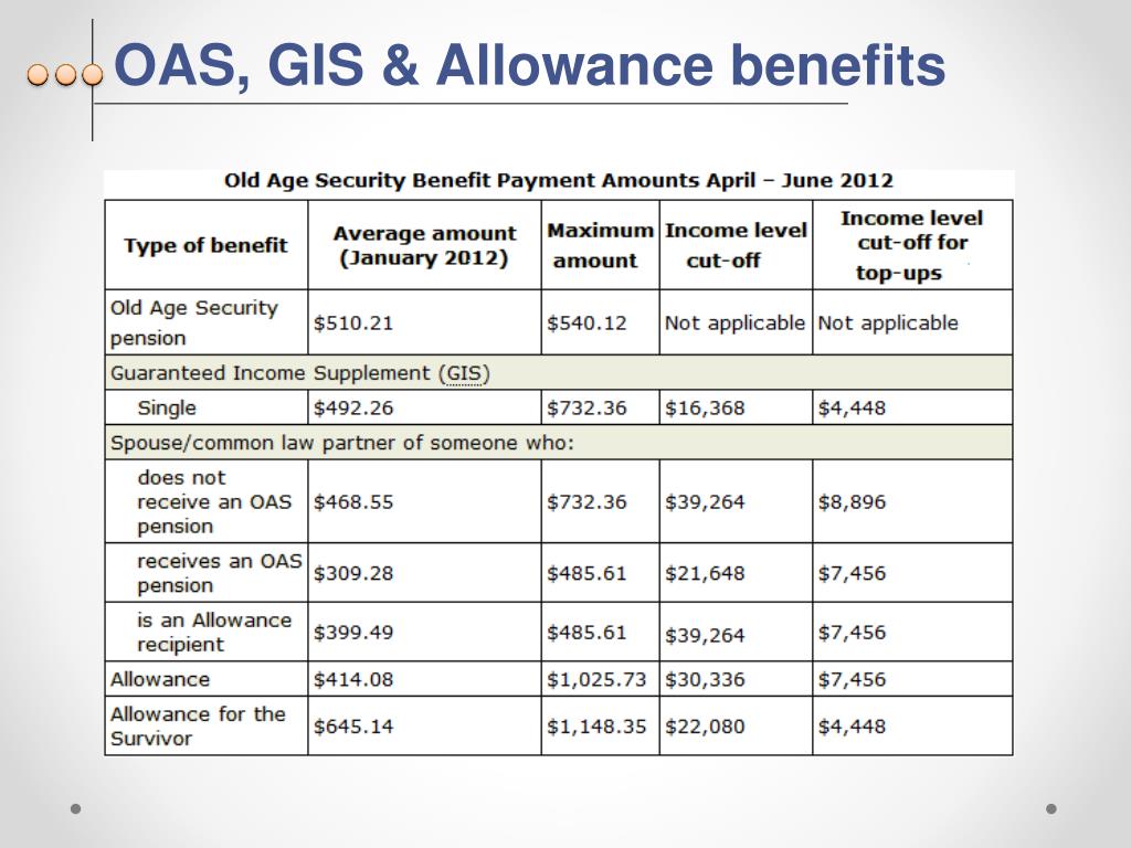CRA $2700 Coming For Canadian Seniors In October 2025 – Is it true? Check Payment Date & Eligibility 3 OAS GIS and Allowance Benefits