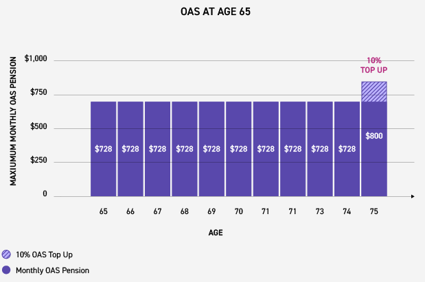 Canadian Seniors will get $1250 Monthly OAS Payments in November 2025 - Check Payment Date, Eligibility & Fact 3 OAS payment amounts for age groups