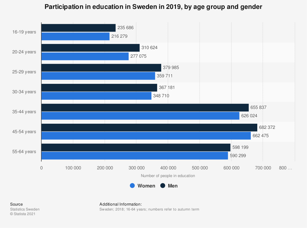 Participation in Education by Age