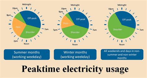 EDF Offering Free Electricity Next Month – See If Your Household Qualifies! 4 Peak, Shoulder, and Off-Peak Electricity Times
