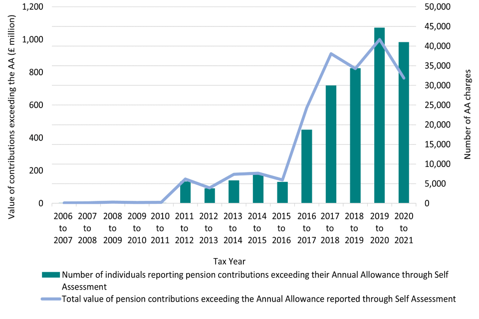 Pension Contribution Trends
