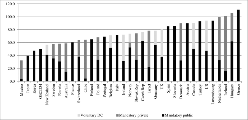 £538 Triple Lock Increase for these Pensioners from October 2025 – Only these will get this, Check Eligibility 3 Pension replacement rates across OECD countries.