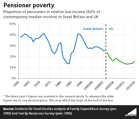 Pensioner Poverty Over Time