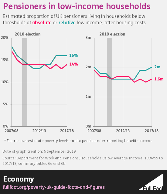 Pensioners in low-income households